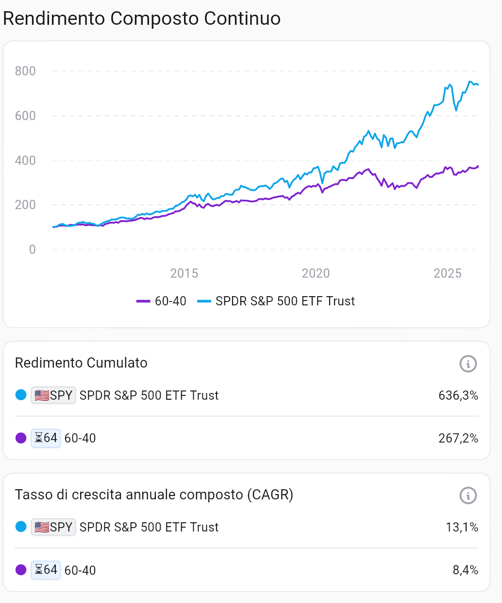 Confronto rendimento composto: 60/40 vs SPY