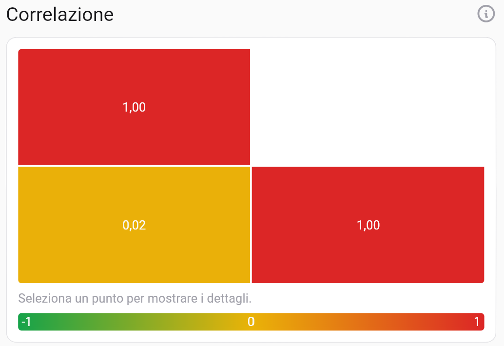 Matrice di correlazione tra componente azionaria e obbligazionaria