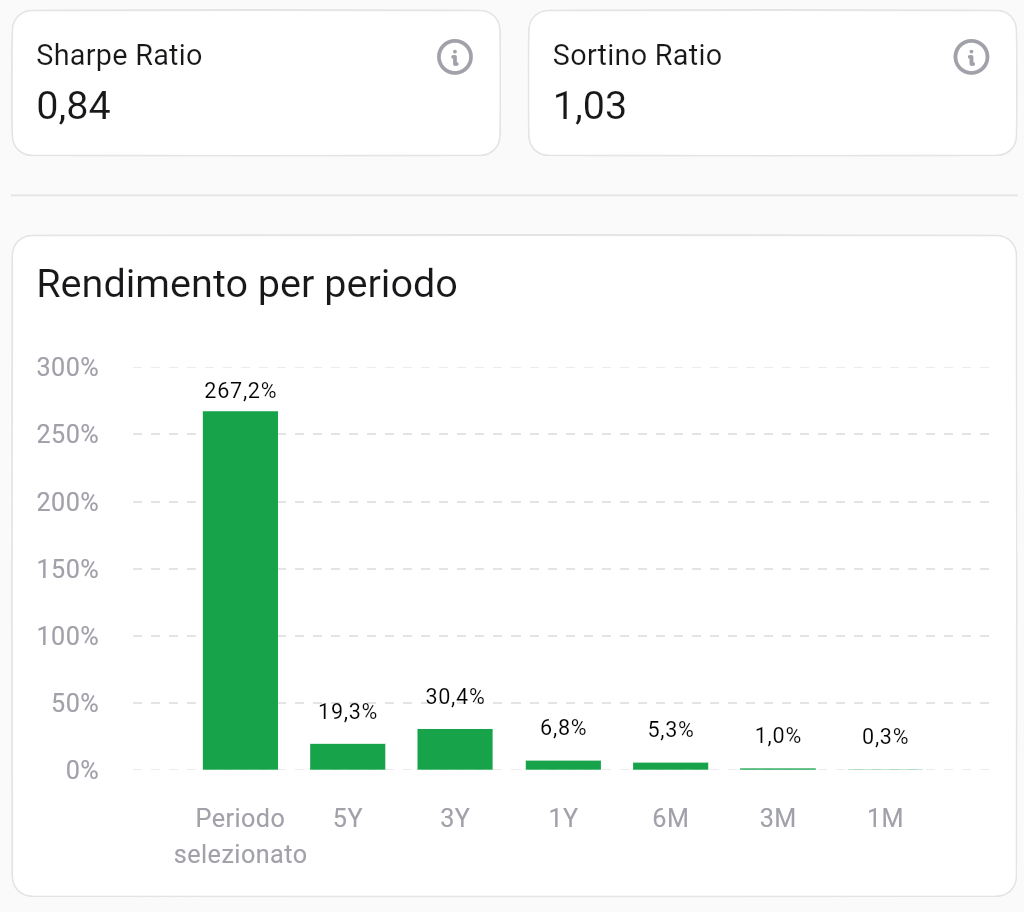 Sharpe Ratio, Sortino Ratio e rendimento per periodo
