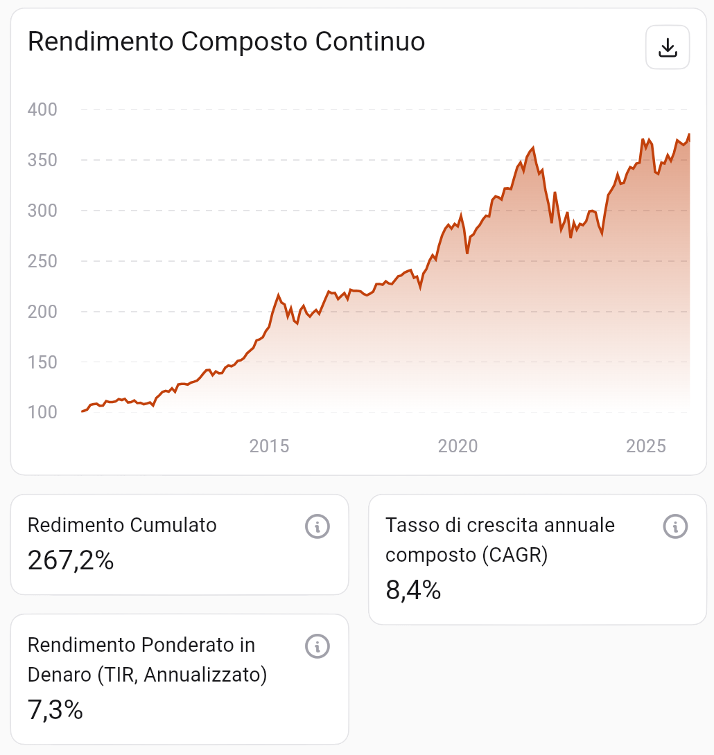 Rendimento Composto Continuo del portafoglio 60/40