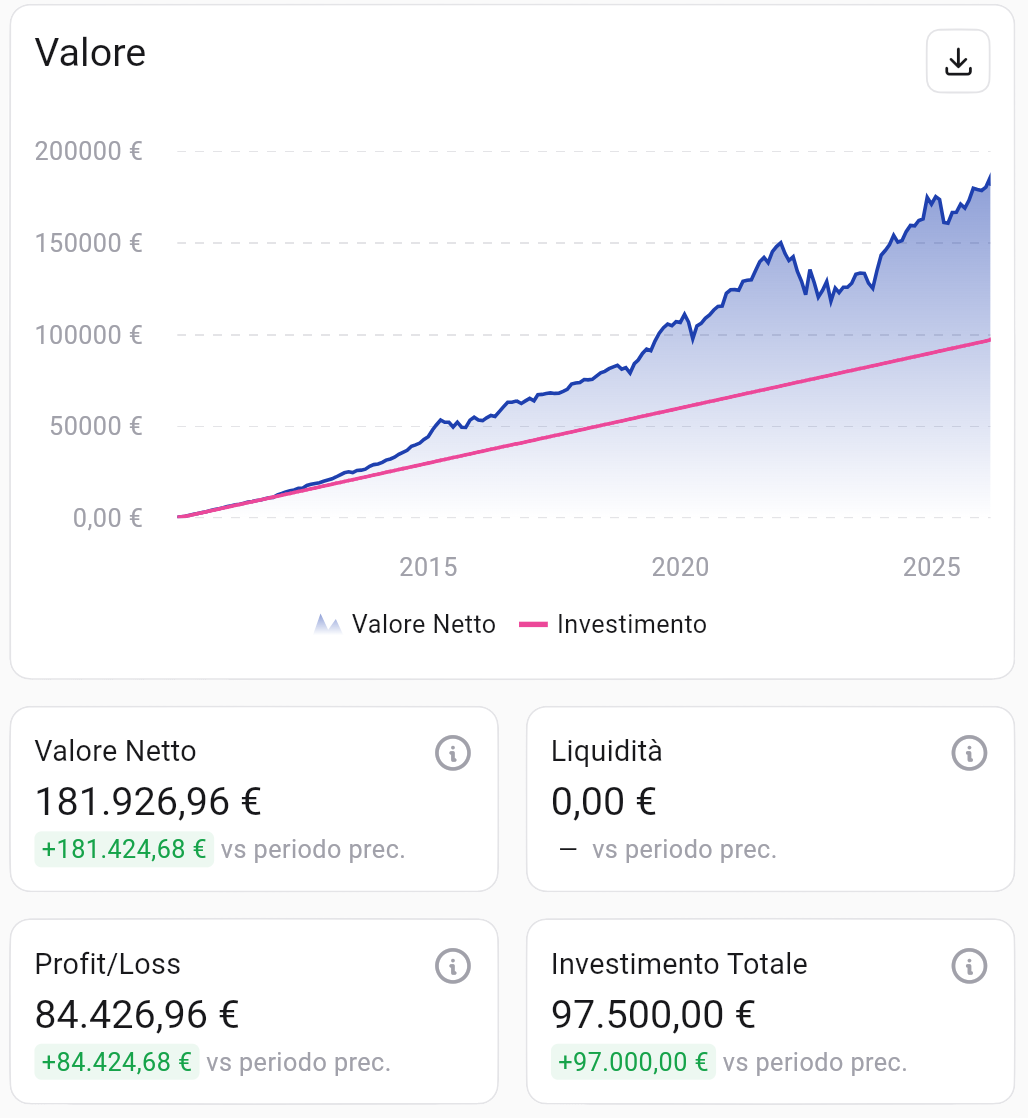 Valore netto del portafoglio 60/40 vs investimento cumulato