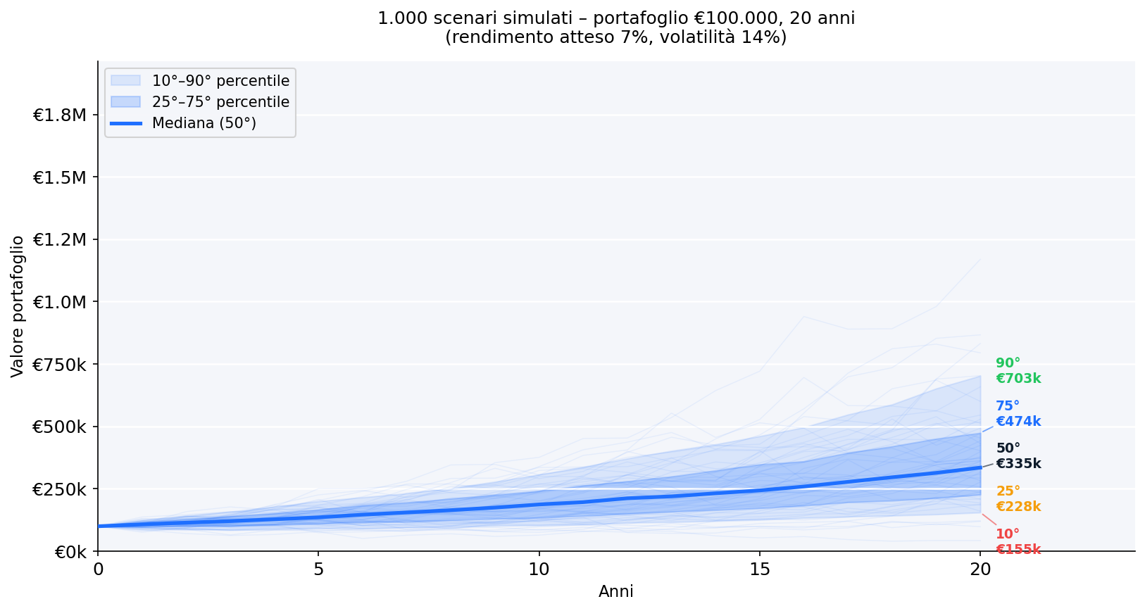 Fan chart Monte Carlo: 1,000 simulations of portfolio over 20 years