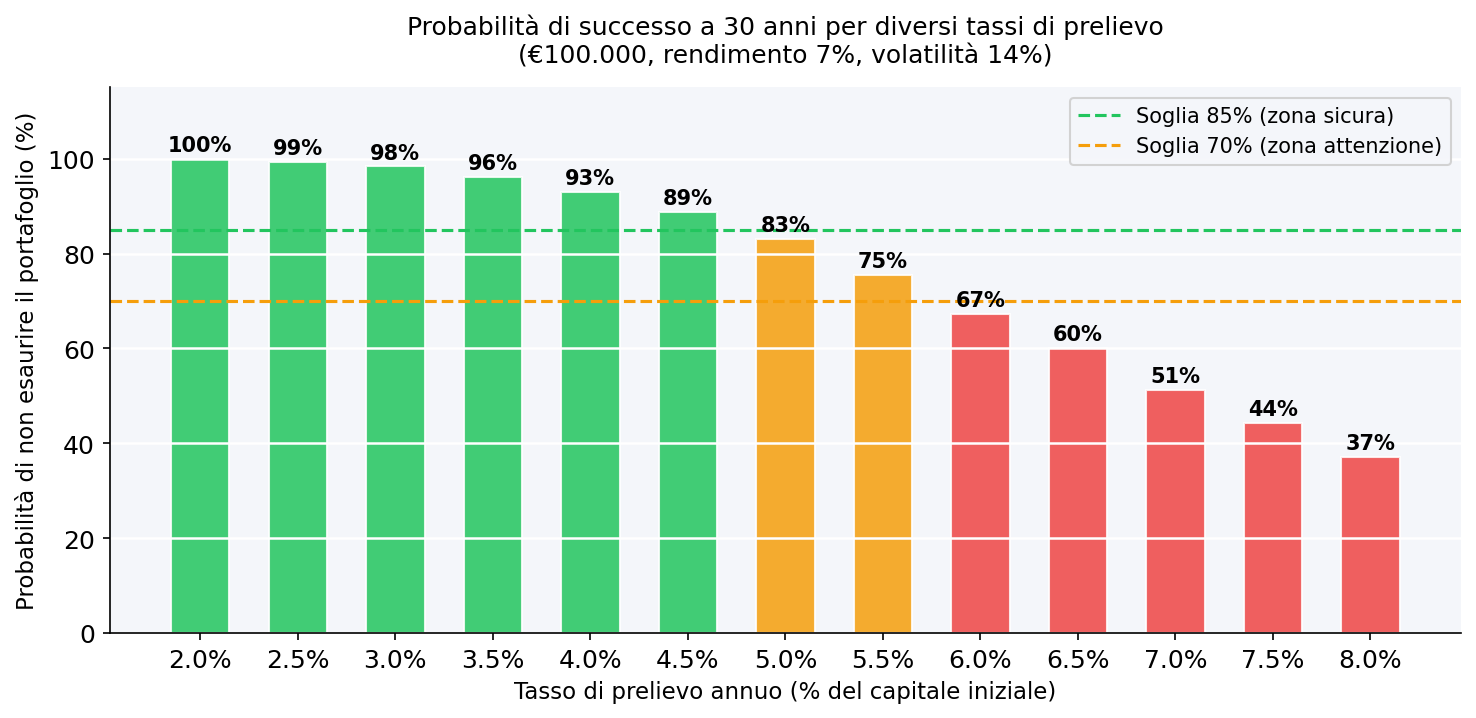 Probability of success Monte Carlo for withdrawal rate
