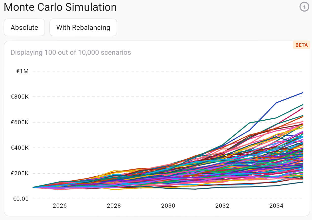 Monte‑Carlo‑Szenariokurve