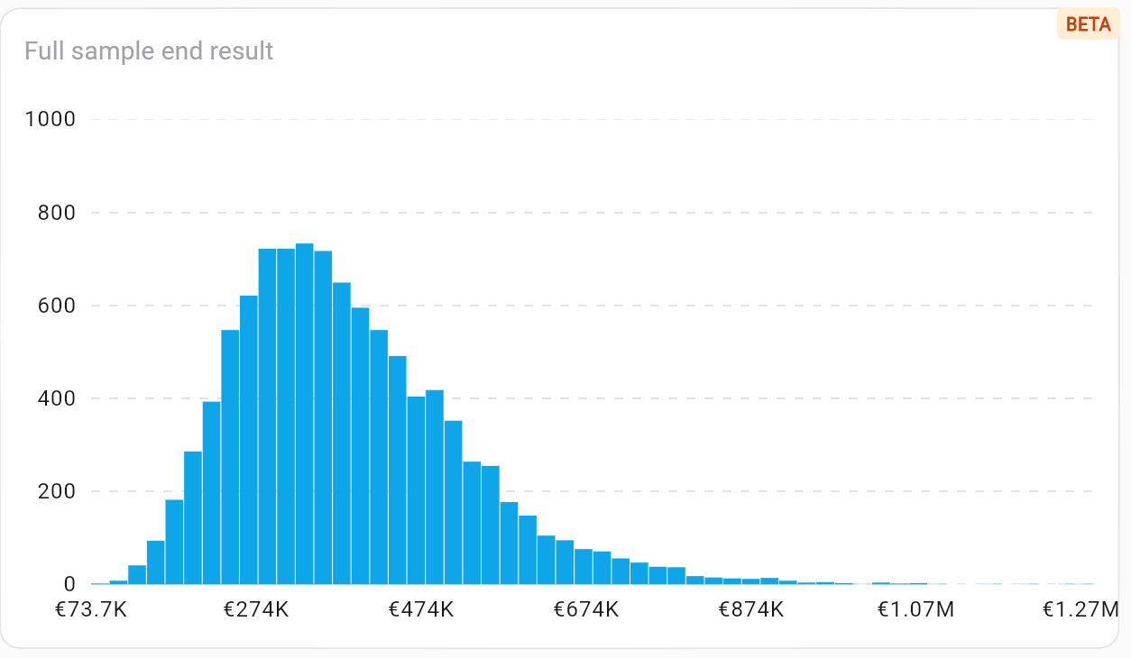 Histogramm der Monte‑Carlo‑Ergebnisse