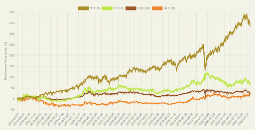 Performance Comparison of Different Asset Classes using Wallible App