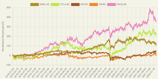 Confronto tra le 5 aziende più capitalizzate del FTSE MIB