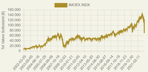 Andamento indice azionario russo negli ultimi 20 anni