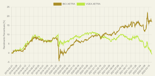 Un portafoglio di investimento con a confronto Obbligazioni Inflation Linked e Obbligazioni Governative Ordinarie