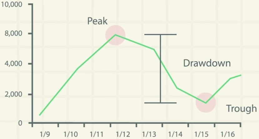 Drawdown massimo