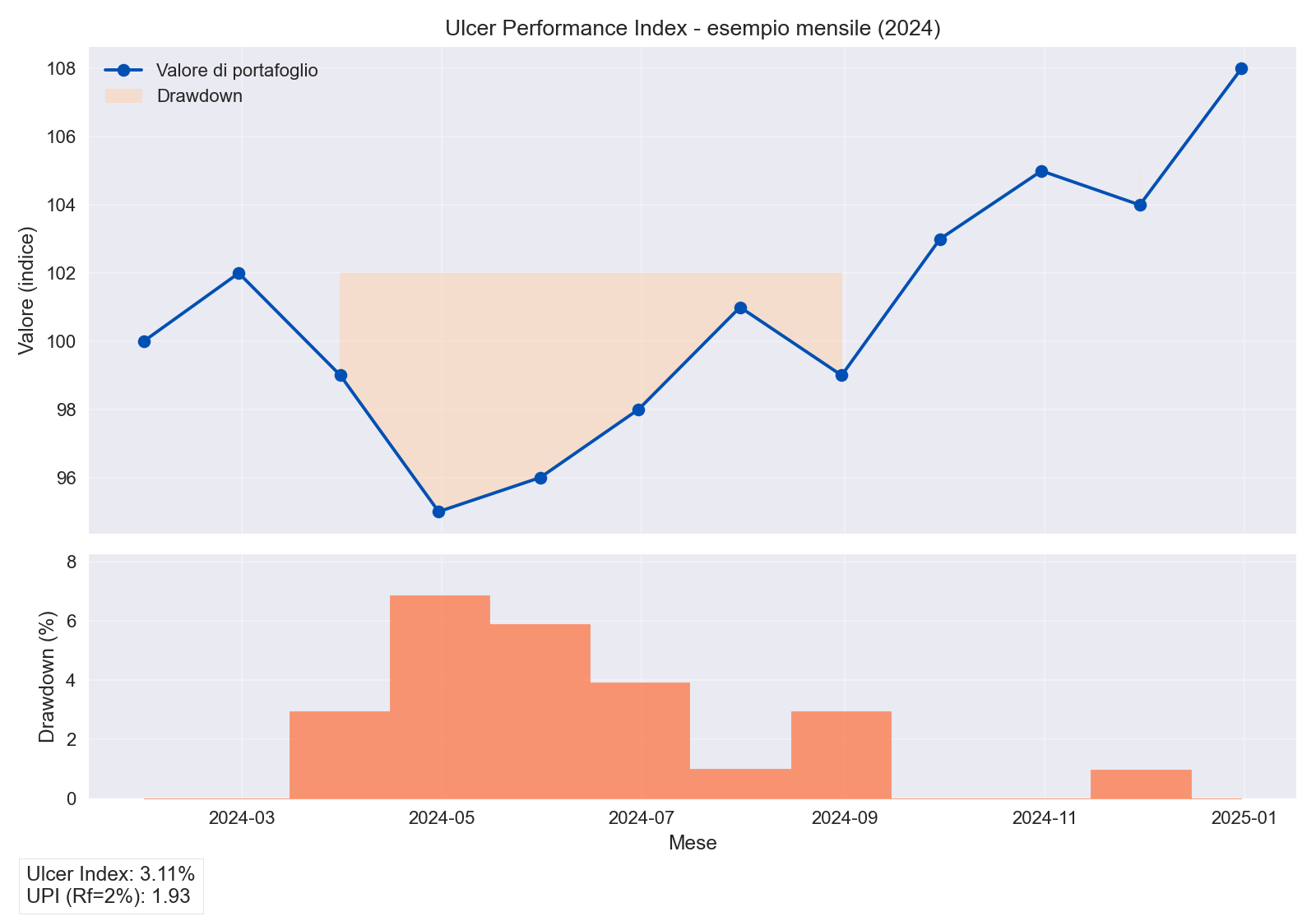 Ulcer Performance Index: come leggere il rapporto tra rendimento e stress di drawdown